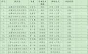材料科学与工程学院 关于2022年申报高级专业技术资格人员师德师风评价结果的公示