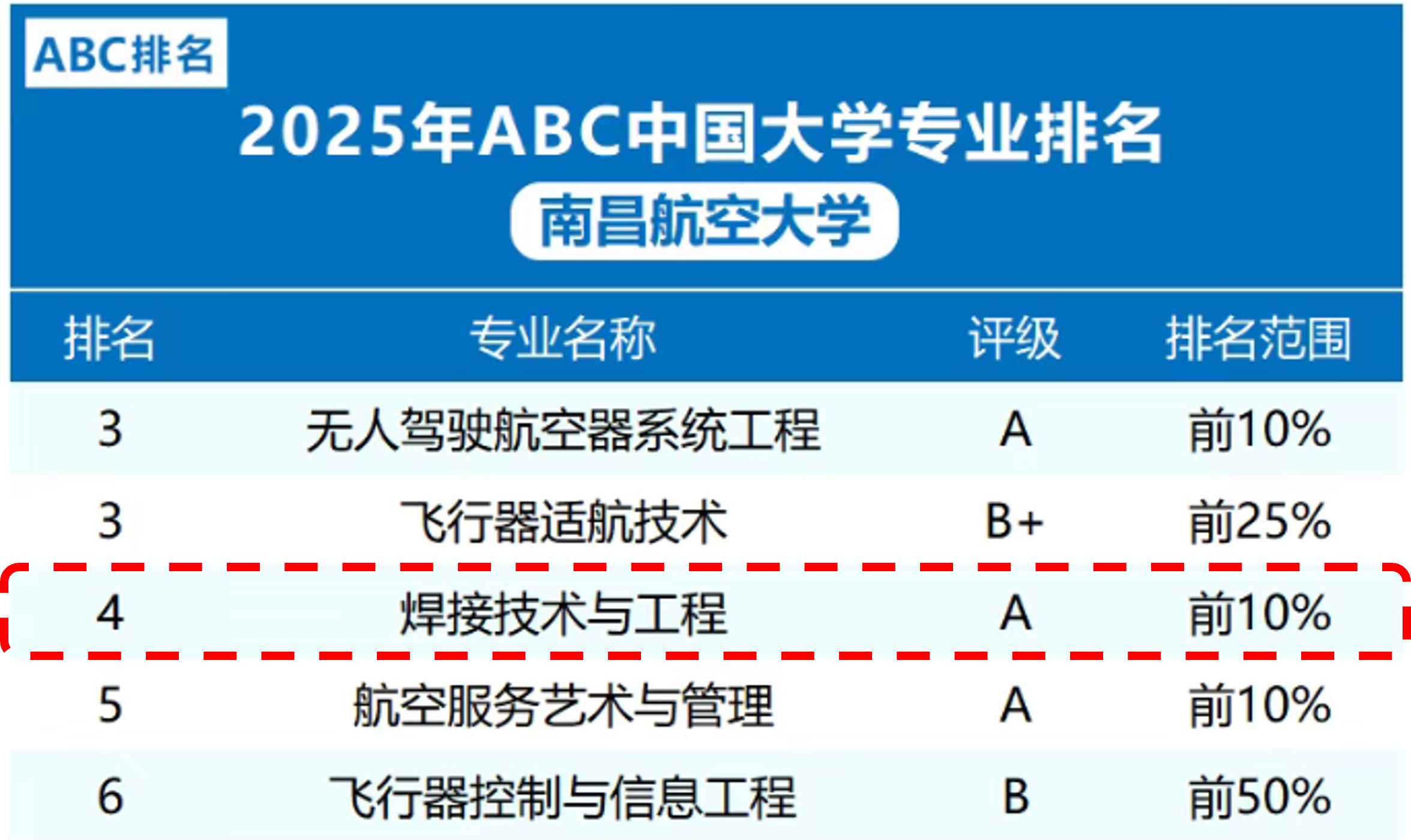 ABC中国大学专业排名