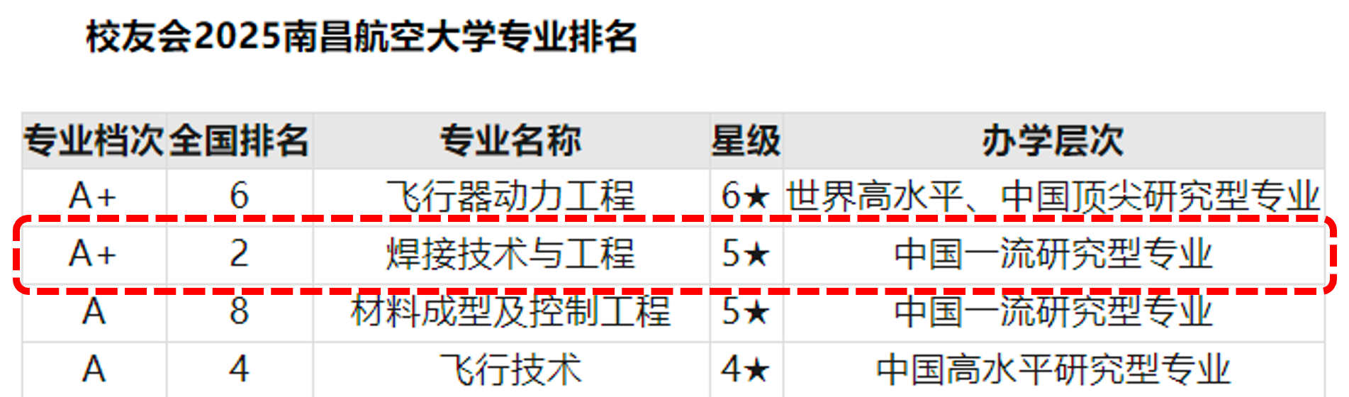 校友会专业排名