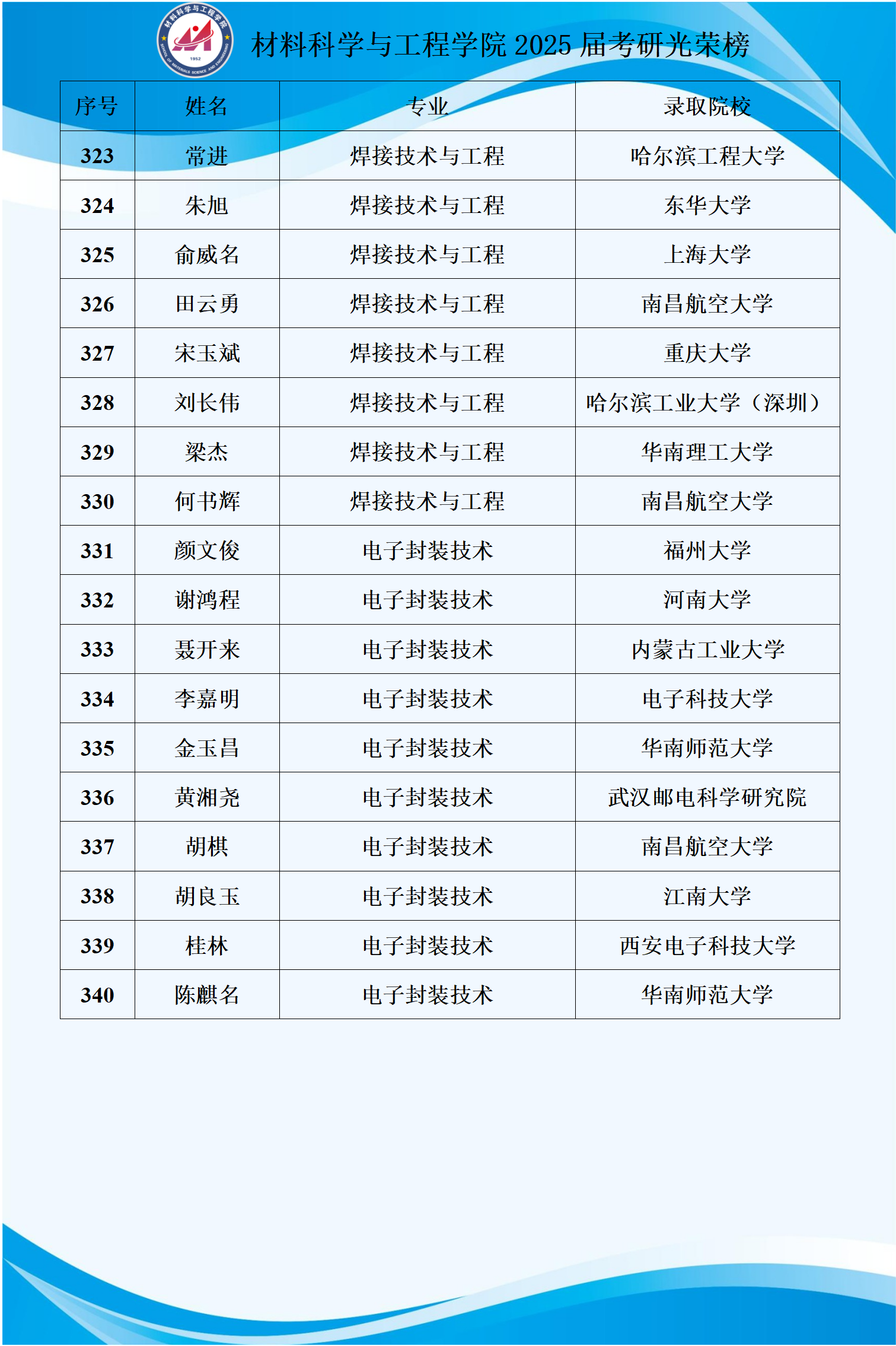材料科学与工程学院2025届考研光荣榜_02