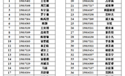 材料科学与工程学院关于2025级“春晓班（材料加工）”拟录取名单的公示