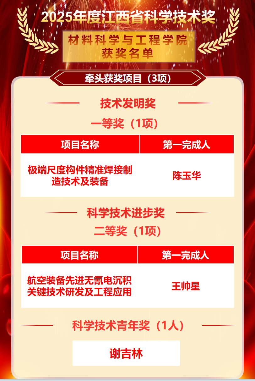 我院3项成果斩获省科学技术奖励