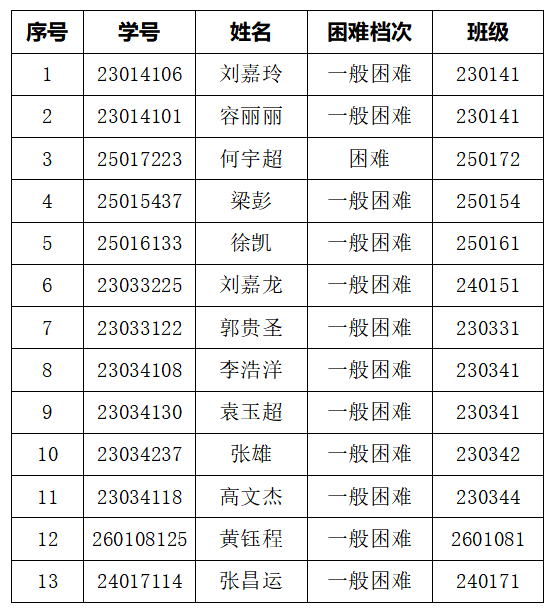 2026-2027学年家庭经济困难学生建档补充情况
